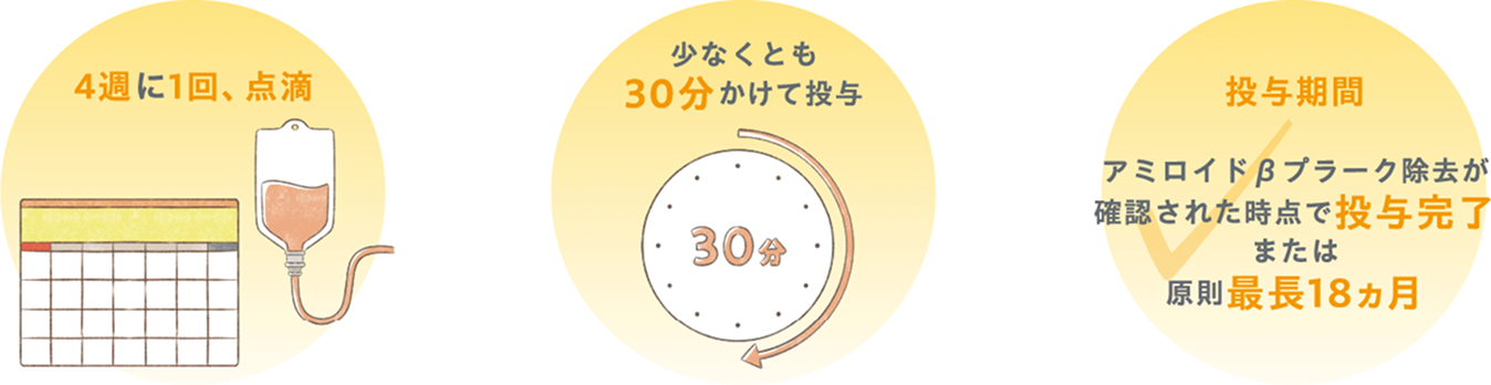 ケサンラは、4週に1回少なくとも30分かけて点滴するお薬です。アミロイドPET検査により、アミロイドβプラークの除去が確認されたら投与完了となります。除去が確認されない場合は、原則最長1年半(18ヵ月)で 完了します。