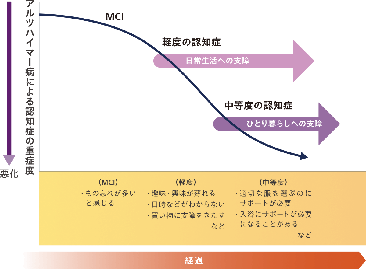 アルツハイマー病の症状の進行は、日常生活に支障がない「軽度認知障害（MCI）」から支障がある「認知症」までに数年かかり、軽度から中等度の段階で早まると考えられています。