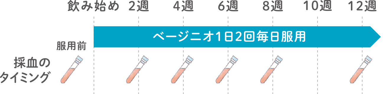 採血のタイミング