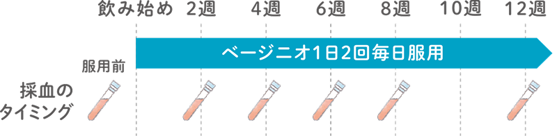 ベージニオの服用と採血のタイミング