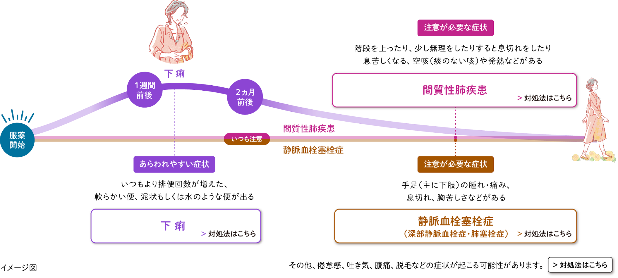 あらわれるかもしれない副作用の症状と時期